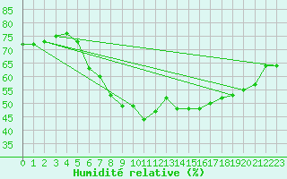 Courbe de l'humidit relative pour Tampere Satakunnankatu