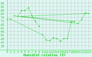 Courbe de l'humidit relative pour Aix-en-Provence (13)