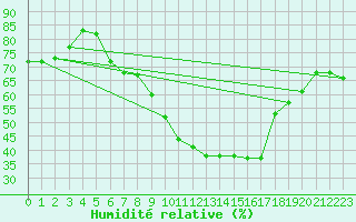 Courbe de l'humidit relative pour Wiesenburg