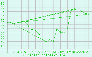 Courbe de l'humidit relative pour Ischgl / Idalpe
