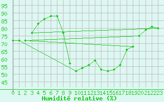 Courbe de l'humidit relative pour La Molina