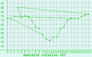 Courbe de l'humidit relative pour Semenicului Mountain Range