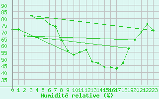 Courbe de l'humidit relative pour Lahr (All)