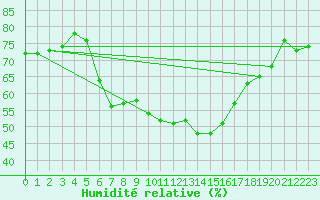 Courbe de l'humidit relative pour Hjartasen