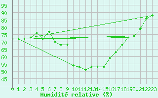 Courbe de l'humidit relative pour Oviedo