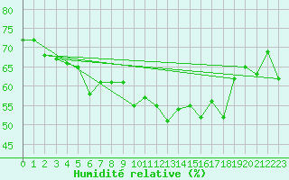 Courbe de l'humidit relative pour Maseskar
