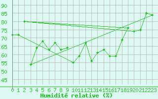Courbe de l'humidit relative pour Kongsvinger