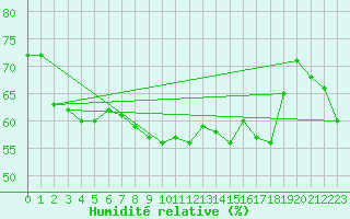Courbe de l'humidit relative pour Chivres (Be)