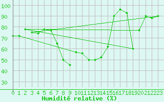 Courbe de l'humidit relative pour Monte S. Angelo
