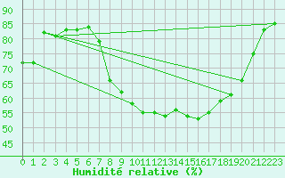 Courbe de l'humidit relative pour Bastia (2B)