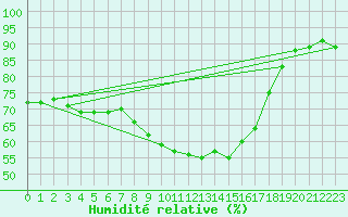 Courbe de l'humidit relative pour Charterhall
