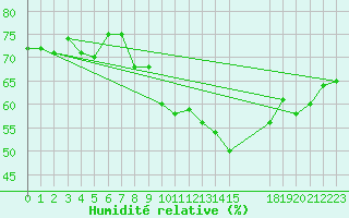 Courbe de l'humidit relative pour Malbosc (07)