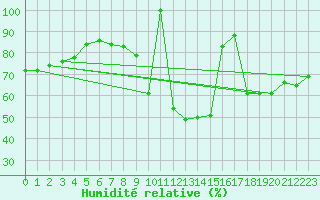 Courbe de l'humidit relative pour Segovia