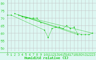 Courbe de l'humidit relative pour Nice (06)