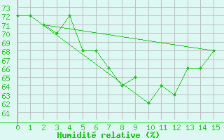 Courbe de l'humidit relative pour Feuerkogel
