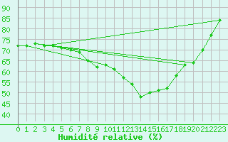 Courbe de l'humidit relative pour Constance (All)