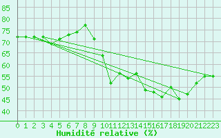 Courbe de l'humidit relative pour Lemberg (57)