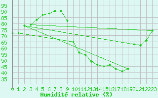 Courbe de l'humidit relative pour Verneuil (78)
