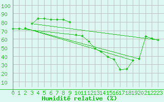 Courbe de l'humidit relative pour Millau - Soulobres (12)