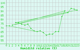Courbe de l'humidit relative pour Doberlug-Kirchhain