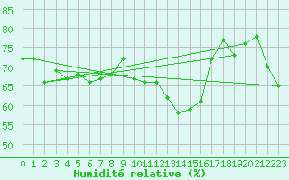 Courbe de l'humidit relative pour Clermont-Ferrand (63)