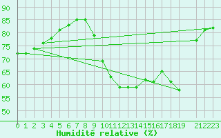 Courbe de l'humidit relative pour Mont-Rigi (Be)