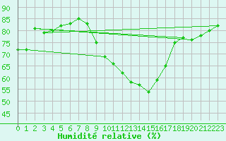 Courbe de l'humidit relative pour Donna Nook