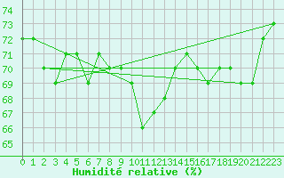 Courbe de l'humidit relative pour Muehlacker