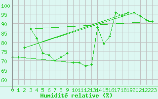 Courbe de l'humidit relative pour Twenthe (PB)