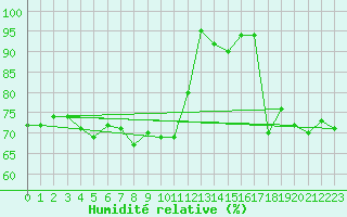 Courbe de l'humidit relative pour Naven