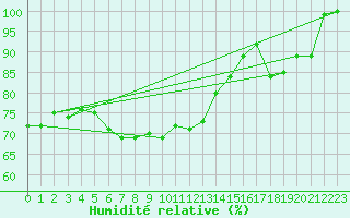 Courbe de l'humidit relative pour Napf (Sw)