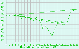 Courbe de l'humidit relative pour Ile Rousse (2B)