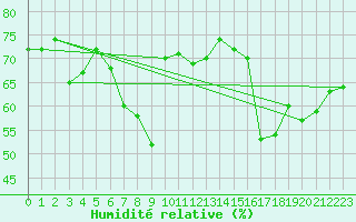 Courbe de l'humidit relative pour La Dle (Sw)