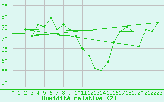 Courbe de l'humidit relative pour Scuol