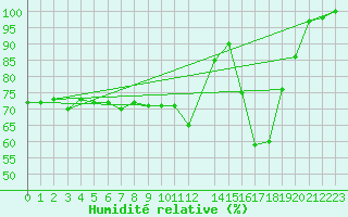 Courbe de l'humidit relative pour Saentis (Sw)