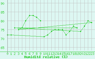 Courbe de l'humidit relative pour Gibraltar (UK)
