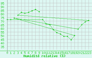 Courbe de l'humidit relative pour Forceville (80)