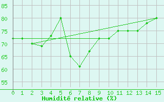 Courbe de l'humidit relative pour Port Edward