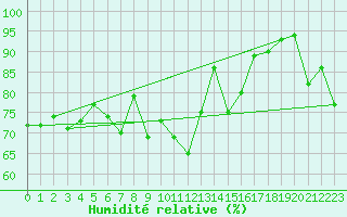 Courbe de l'humidit relative pour Stavoren Aws