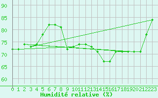 Courbe de l'humidit relative pour Lisca