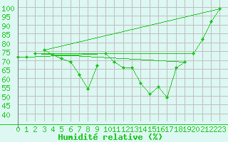 Courbe de l'humidit relative pour Chur-Ems
