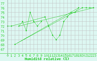 Courbe de l'humidit relative pour Vaagsli