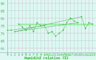 Courbe de l'humidit relative pour Tarfala