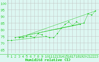 Courbe de l'humidit relative pour Ile du Levant (83)