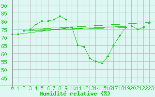 Courbe de l'humidit relative pour Fiscaglia Migliarino (It)