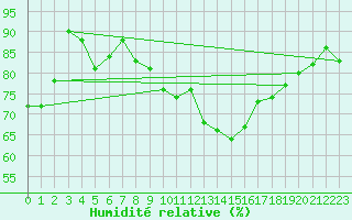 Courbe de l'humidit relative pour Kinloss