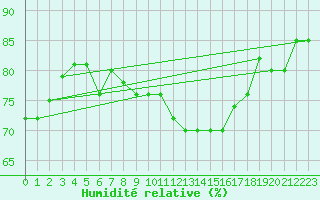 Courbe de l'humidit relative pour Finner