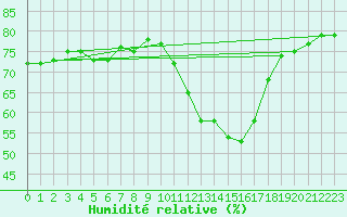 Courbe de l'humidit relative pour Thnes (74)
