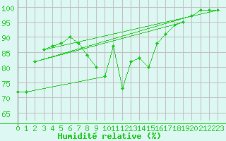 Courbe de l'humidit relative pour Melle (Be)