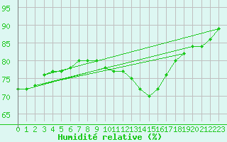 Courbe de l'humidit relative pour Crest (26)